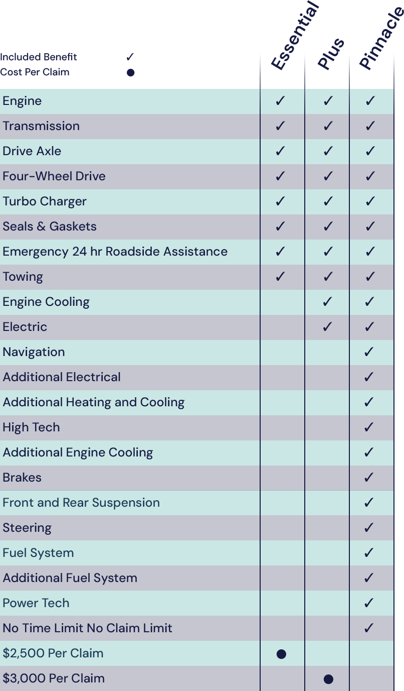 Coverage Options